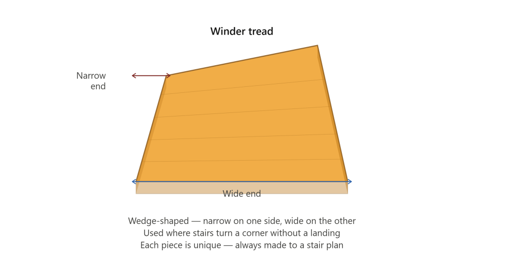 Top-down view of a wedge-shaped winder stair tread used where stairs turn a corner without a landing